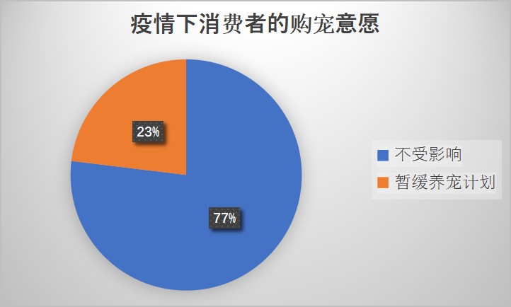 宠物活体调研：八成从业者预测价格将上涨